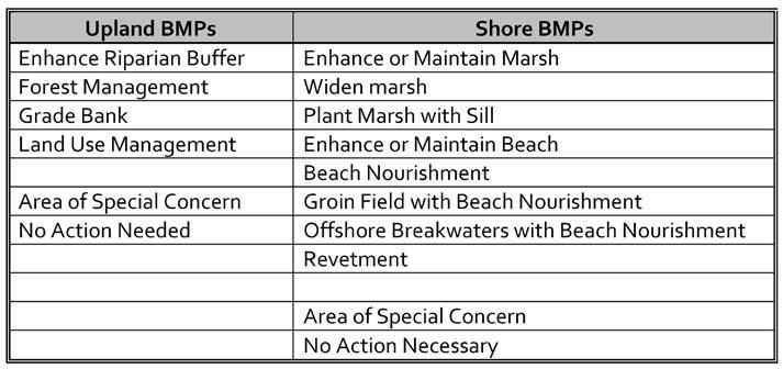 Shore BMPs based on where the modification or action is expected to occur.
