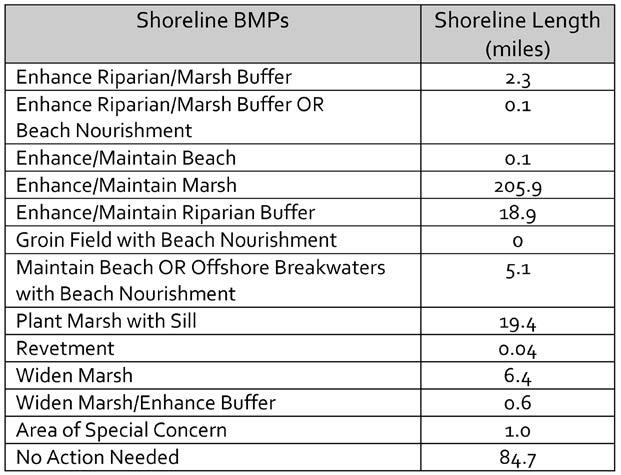 5 Shoreline Management for City of Suffolk 5.1 Shoreline Management Model (SMM) Results In the City of Suffolk, the SMM was run on 340 miles of shoreline.