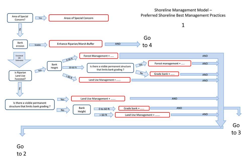 APPENDIX 1 Shoreline Management Model