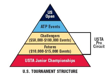 Hierarchy of Professional Tennis in the US: FUTURES Futures are professional tournaments ranging from $10,000 to $15,000 in Prize Money.