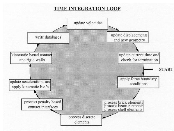 Figure 2-20 Time integration loop in LS-DYNA [29] Figure 2-20 presents the time integration loop in LS-DYNA.