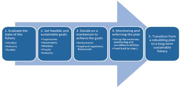 3. RESTORATION ACTIONS 3.1 Rebuilding fish stocks Protecting and restoring fisheries is a process that can be divided into several steps as outlined by OECD (2012) (Figure 3.1.3.1). Figure 3.1. Steps of a rebuilding fisheries plan Source: OECD, 2012.