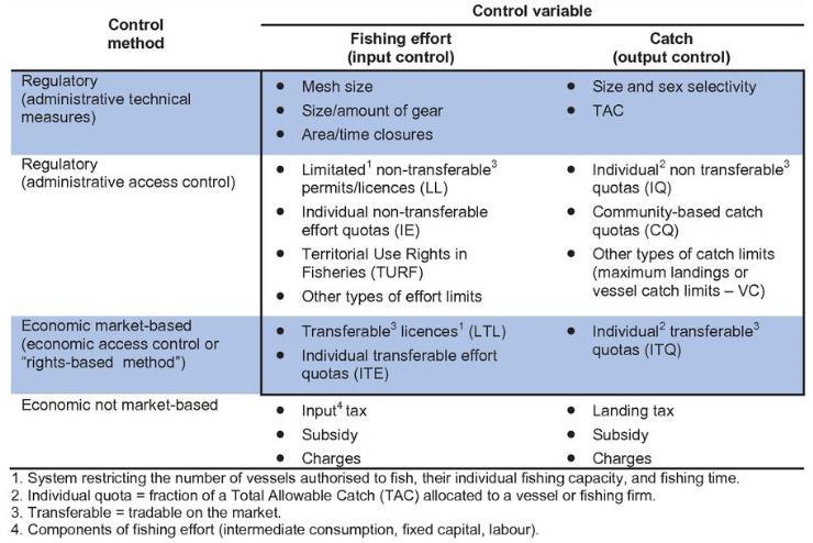 of different management instruments used in various fisheries in OECD countries is provided in Figure 3.2.3.2. Figure 3.2. Typology of fishery management instruments Source: OECD, 2006, cited in OECD, 2012.