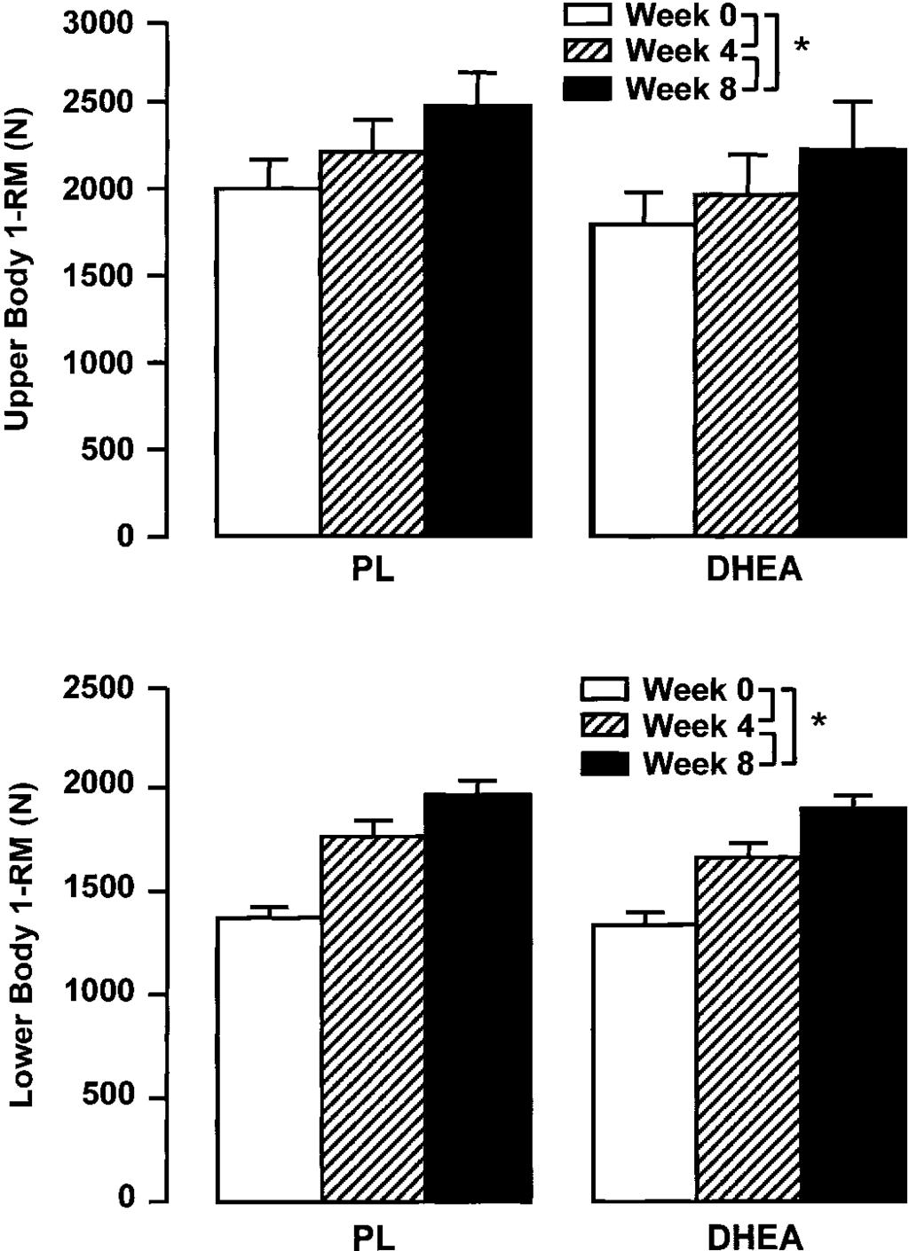 2278 DHEA SUPPLEMENTATION supplementation resulted in additional increases in lower body strength in both groups (main effect, P 0.05).