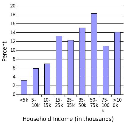 Here s a histogram of this frequency distribution: Figure 4: Household Income 2002 Discussion Item: What s misleading about this histogram?