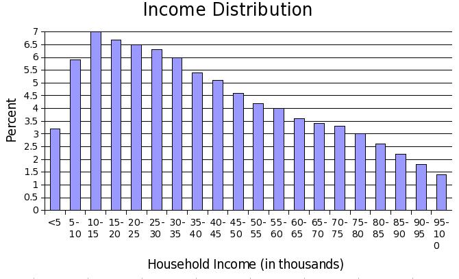 Figure 5: Household Income 2002 (Interpolated) Here I ve chopped incomes over $100,000, which will tail off a long ways to the right.
