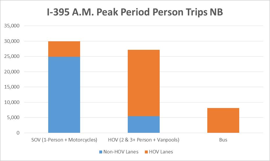 Existing Peak Period Travel In the A.M.