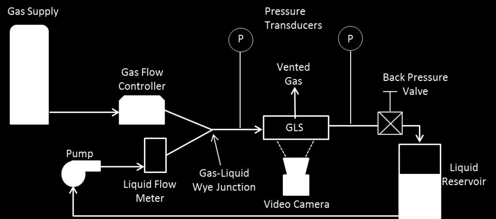 flow controller. The two fluids (CO 2 gas and de-ionized liquid water) were combined at a wye-junction, where a steady two-phase stream was created and routed to the GLS inlet port.