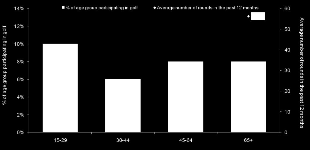 Participation And Rounds Played By Age Golfers only Played at Least Once on a Full Length Course The average number of rounds played per year increases sharply with age, with over 65s