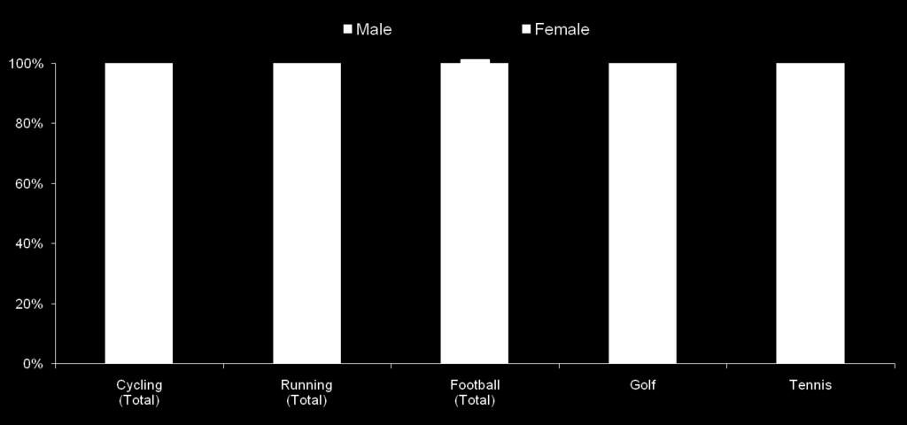 Gender Of Participants Adults who have participated at least once in the last 12 months.
