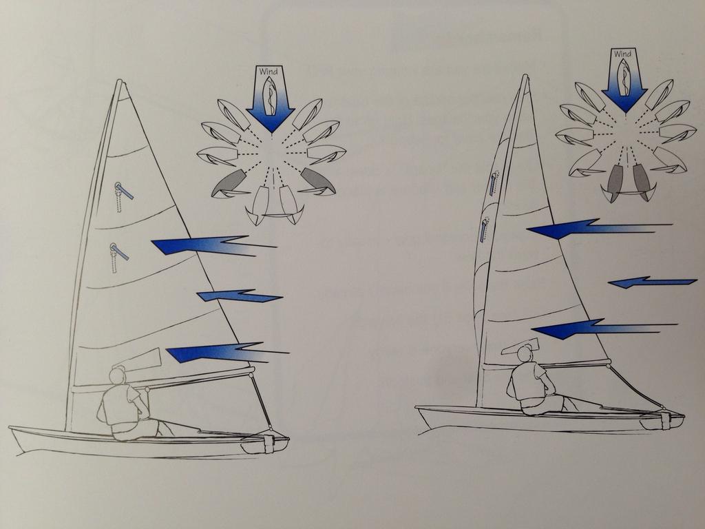 Downwind Sailing Mainsail Shape Adjust Spill air from top of sail Reduce force at top Depower sail