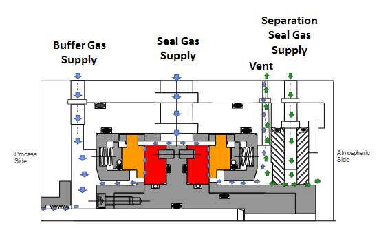Double Seal Systems: Double seal configuration consists of two seals in back-toback arrangement (Fig 3.).