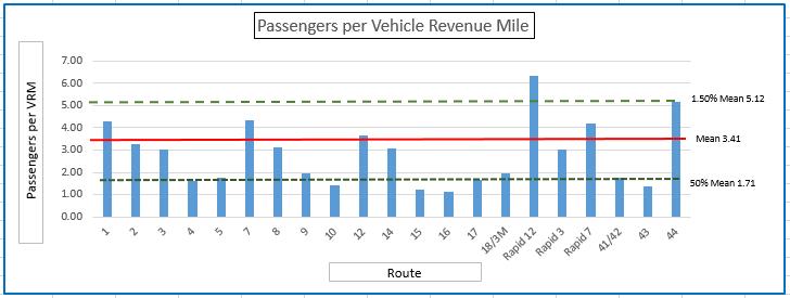 Route Based Performance On the following pages, Big Blue Bus routes are measured against seven different performance metrics. Values for each route are then compared against system averages.