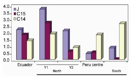 CPUE in this fishery is much higher than the seabird CPUE in the Hawaiian longline fishery. Another potential issue in the artisanal Peruvian longline fishery is the use of dolphins (Delphinus spp.