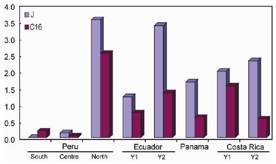 Number of sea turtles hooked (per 1,000 hooks) in the Ecuadorian and Peruvian dolphinfish longline fisheries while testing the control J hooks and 15/0 and 14/0 circle hooks.