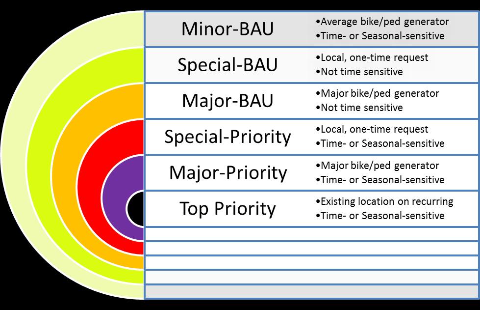 Facility Count Plan 1. Make a seasonal calendar for recurring and peak counts a. 13 week cycles b. Helps develop seasonal facility trends 2. Train local government staff to install counters a.