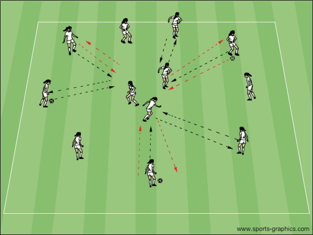 the ball Quality of pass/weight Training both feet Build to bigger combinations (wall pass, 3 man combos, unbalanced runs) (12 MINUTES) TECHNICAL BOX Area 10 x 20 Groups of 8 to 10 2+ balls per group