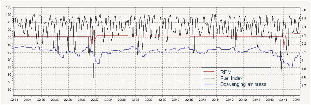 Port to port operation Rough weather conditions Measurements from LNG Tanker in service: Rolling ship with