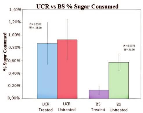 However, the imidacloprid-resistant BS flies disengaged from the treated sucrose dish significantly more often that the susceptible UCR flies (U=15, p<0.03).