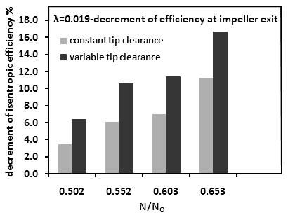 Figure 11(b), indicates the isentropic efficiency of impeller is also lower for variable tip clearance gaps as compared to constant tip clearance gaps.
