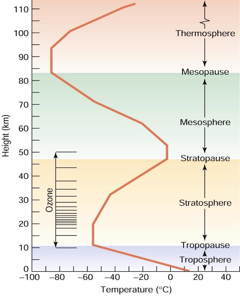 Atmospheric Temperature