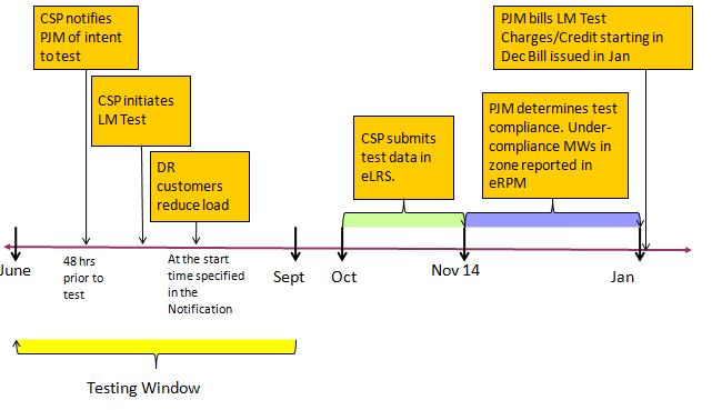 Figure 19: Emergency DR (Load Management) Test Timeline Emergency DR (Load Management) Resources are assessed a Test Failure Charge if their test data demonstrates that they did not meet their
