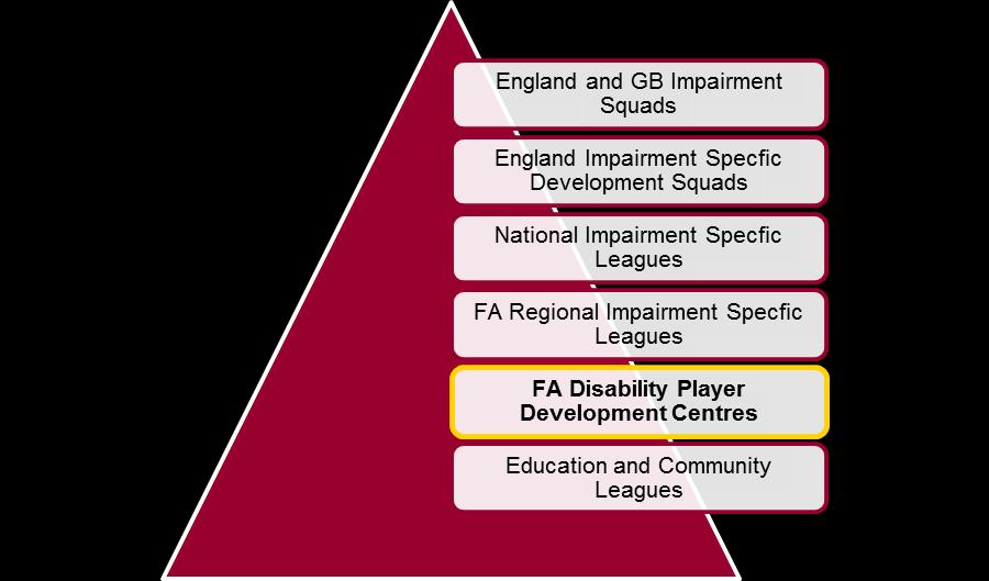 Player Development Centre We actively support The FA s Talent Pathway, which provides an opportunity for players with learning, physical or sensory disabilities to reach their potential, which could