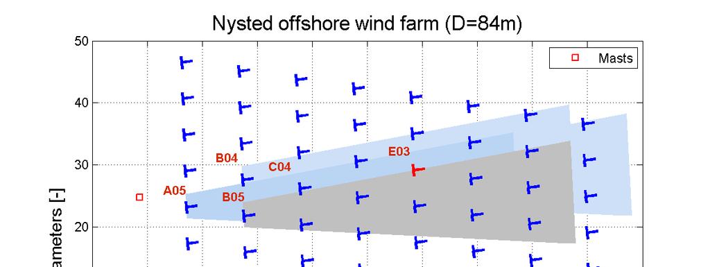 8.3.5 Data filtering The purpose of using data filtering is to identify the exact flow conditions in the wind farm.