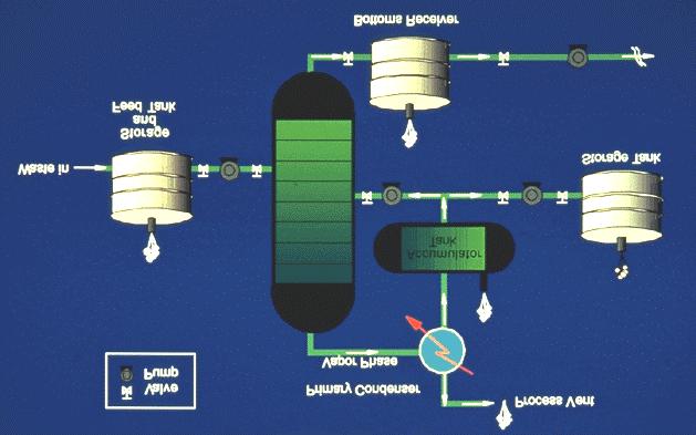 Process Vent - Applicability Beginners aabb 6 Steam strippers are commonly used on relatively dilute aqueous type wastes.