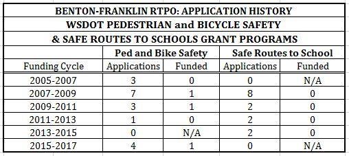 Update Benton-Franklin RTPO Past Performance: Pedestrian and Bicycle Safety Program and Safe Routes to School Program Jurisdictions in the Benton-Franklin RTPO have been less than successful in