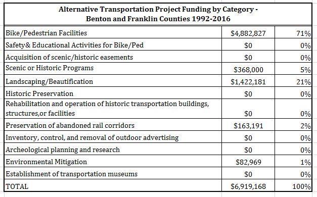 program. Successive transportation acts have changed the composition of eligible activities, but bicycle and pedestrian projects were always included.