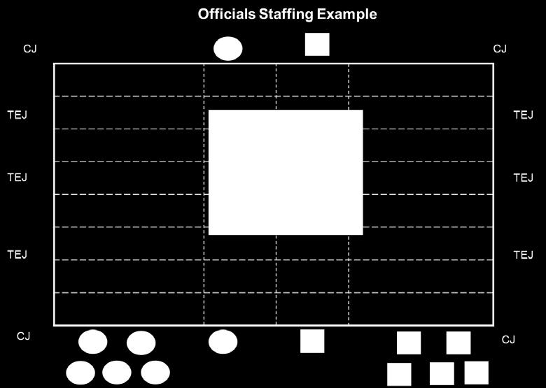 The following diagram shows one possible staffing assignment. The officials in circles are associated with at the left side starting end.