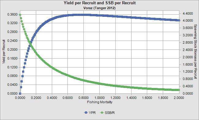 Results of the YPR and SSB/R analyses are showed in Figure 4.3.1.3 and Table 4.3.1.2. These results displayed that the YPR curve shape is quite flat on its maximum.