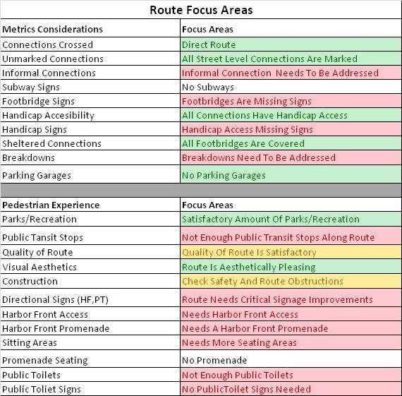 Table 4.4-3 Focus Areas of Route 1 from Tung Chung Street Park to Marine Police Operational Base The Yau Ma Tei Route 1 table suggests that the route needs harbor front access and a promenade.