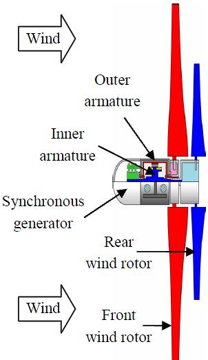 International Journal of Mechanical & Mechatronics Engineering IJMME-IJENS Vol: 11 No: 01 18 behaviour of the front and rear wind rotors also depends on the blade profiles and flow condition between