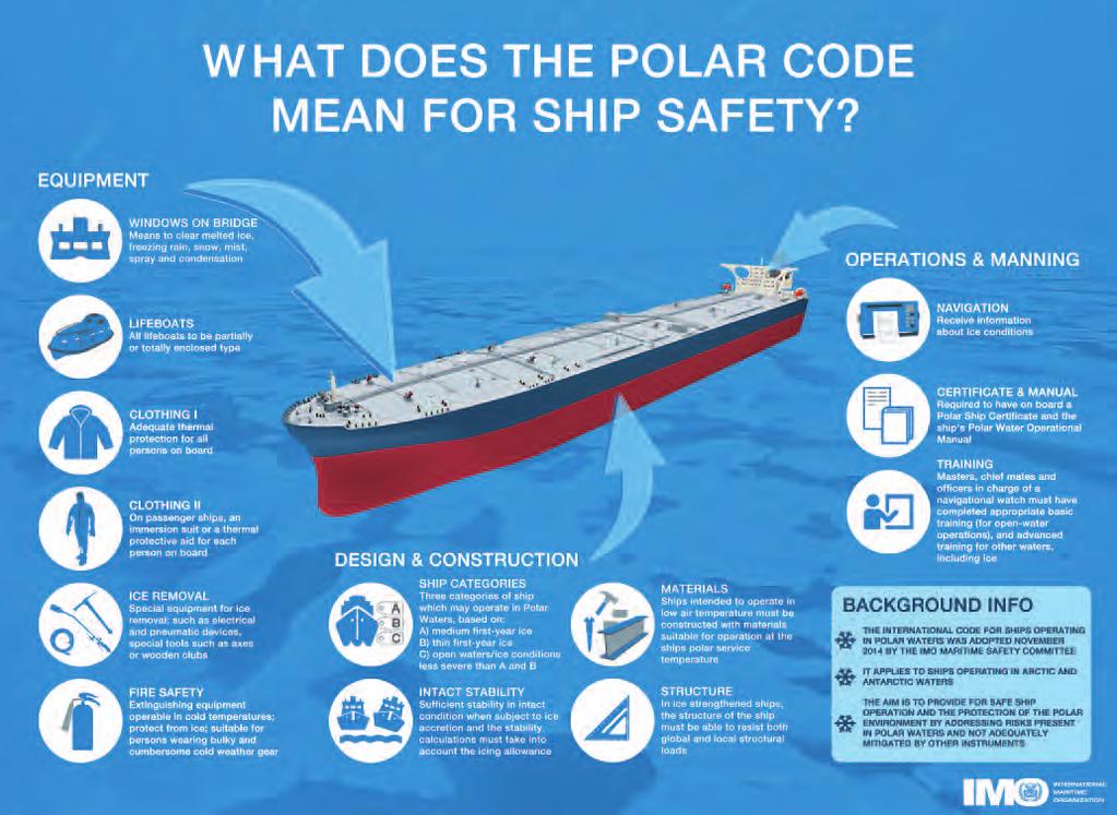 SAFETY MEASURES International Code of Safety for Ships Operating in Polar Waters ( Polar Code ) was therefore introduced through amendments to the IMO Safety of Life at Sea Convention (SOLAS) and the