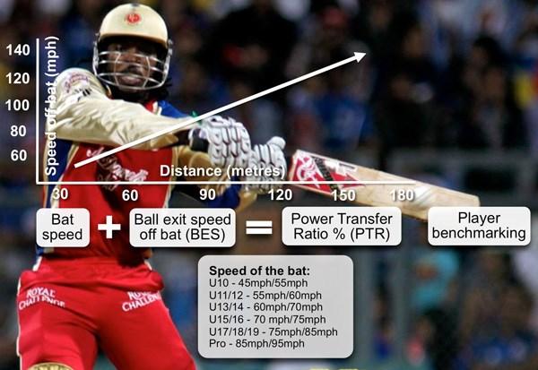 VOLUME 1, ISSUE 8 Page 3 Article: Science of the Big Hit (cont) Maintaining shape Hitting a long ball on a regular basis is as technical as playing a cover drive.