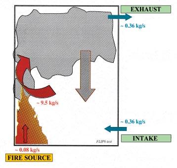 2 Study of the plume in tests carried out by IRSN is aimed at assessing to what extent existing literature correlations are applicable to fires in a confined, ventilated compartment.