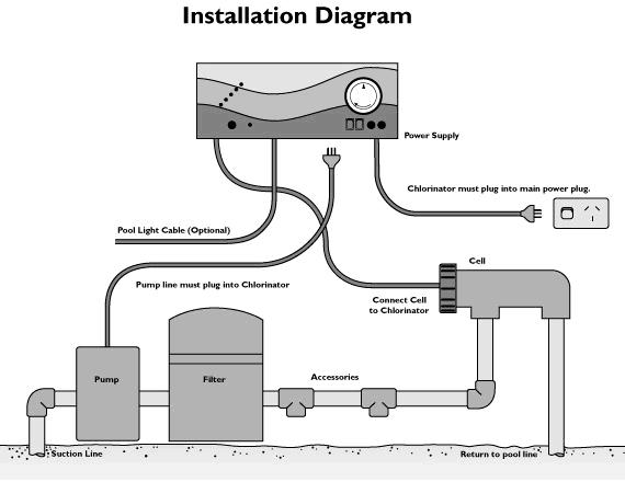 INSTALLATION INSTRUCTIONS FOR AQUACHLOR C and SC INSTALLING THE POWER SUPPLY: Select a convenient well-ventilated location within one metre of filter equipment and mount the Power Supply vertically