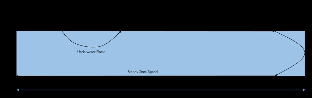 Following the tumble turn, the swimmer will then travel at the same steady state speed for the rest of the lap. Figure 2: Breakdown of Motion Dive Standard Olympic diving blocks are 0.