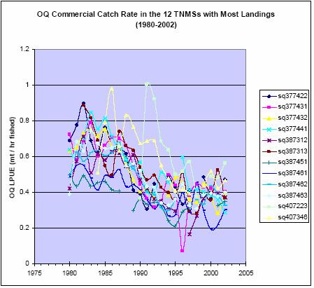 Figure 11. Commercial catch rates of large vessels in the 12 TNMSs from federal waters that have the largest cumulative catch of ocean quahogs, 1980 2002 (Figure from NEFSC 2004a).