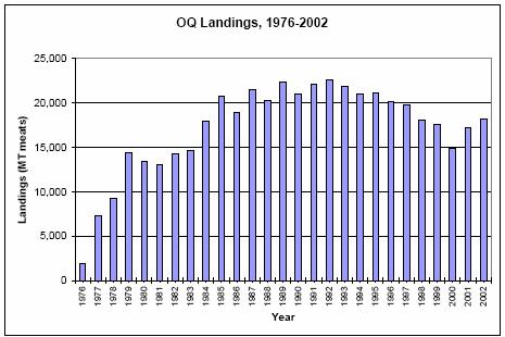 Figure 1. U.S. commercial landings of Atlantic surfclams, 1965 2002 (Figure from NEFSC 2003b). Ocean quahogs Ocean quahogs are found in the eastern and western Atlantic, as well as around Iceland.