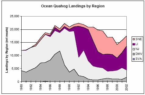 Figure 3. Ocean quahog landings by weight from US federal waters, by stock assessment region, 1980 2002 (Figure from NEFSC 2004a).