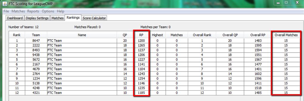FIRST Tech Challenge Scoring System Guide 13 Each Team has played a total of 15 Matches between 3 League Events. The Ranking points have only calculated the top 10 Match Scores.