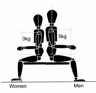 Handling Whilst Seated Handling loads in a seated position means that powerful leg muscles are not used to aid