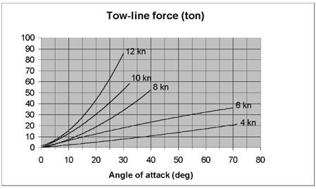 Fig. 11 Tow-line force versus angle of attack Please note that a towline force of 85 ton results in a heeling angle of only 16 degrees! 4.2.