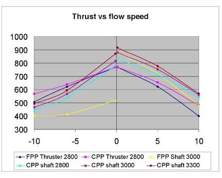 Optimal braking performance at higher speeds subject to further study with respect to cavitation / vibrations. Shaft FPP has limited reverse thrust and is less suitable for carrousel tug. Fig.