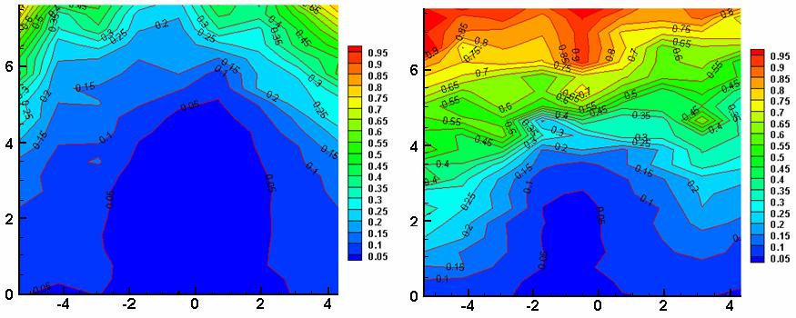 5.2.2 Total Pressure Contours and Total Pressure Loss Parameter Figure 5.6 shows the total pressure contours for the lower mass flow cases.