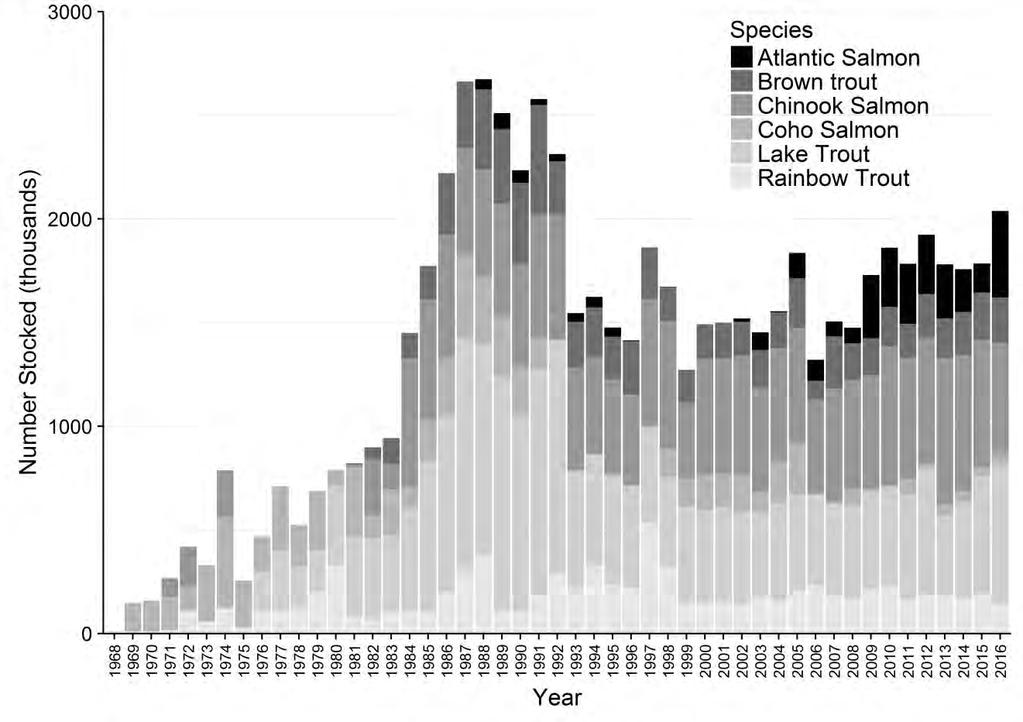 122 FIG. 6.1.2. Trends in salmon and trout stocking in