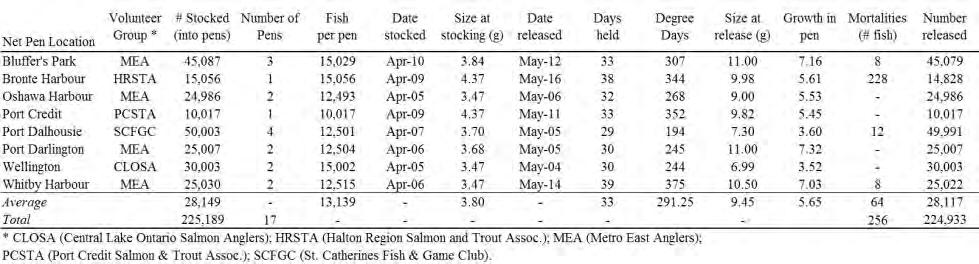 129 sites and a greater percentage of Chinook Salmon allocated to the program.